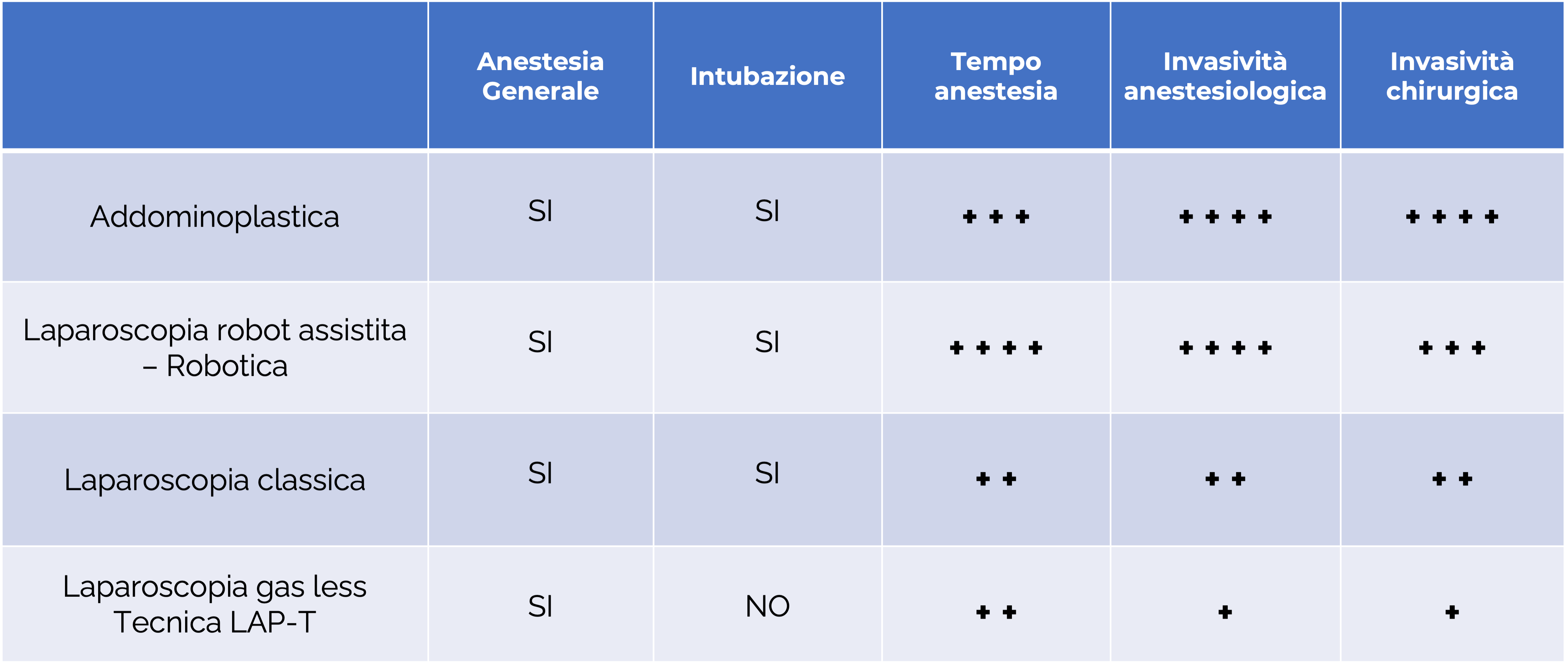 tabella tipi anestesia